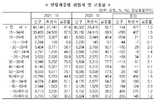 <자료=통계청>